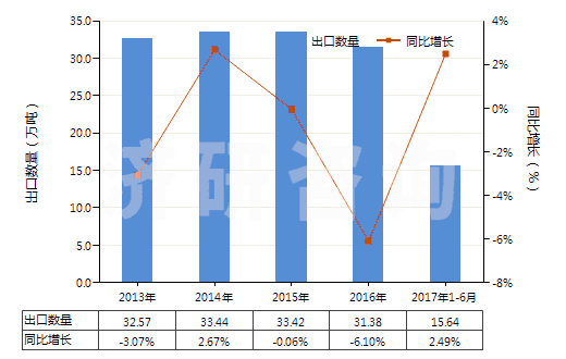 2013-2017年6月中國(guó)煙花、爆竹(HS36041000)出口量及增速統(tǒng)計(jì)